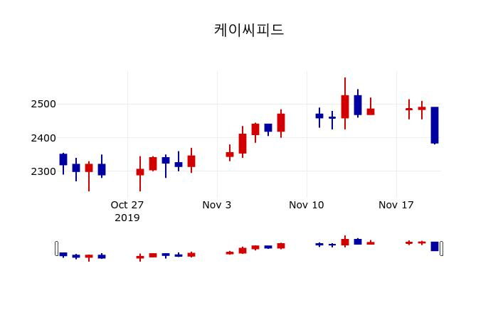▲지난 30영업일 동안 케이씨피드 주가변동정보