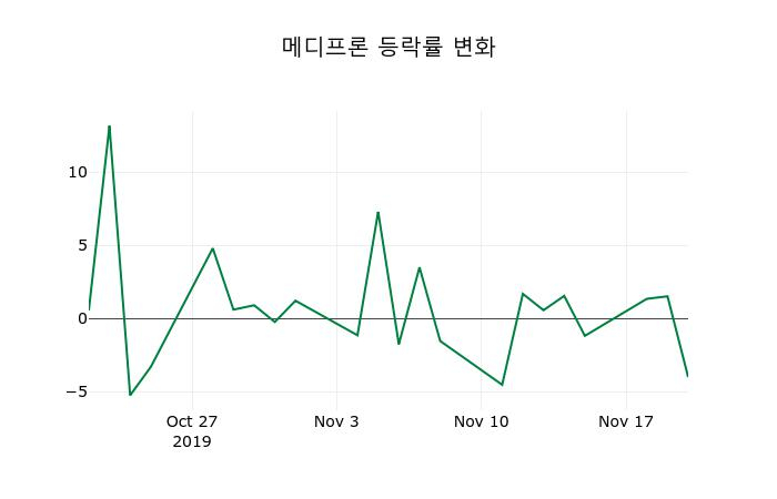 ▲지난 2주간의 등락률 변동정보