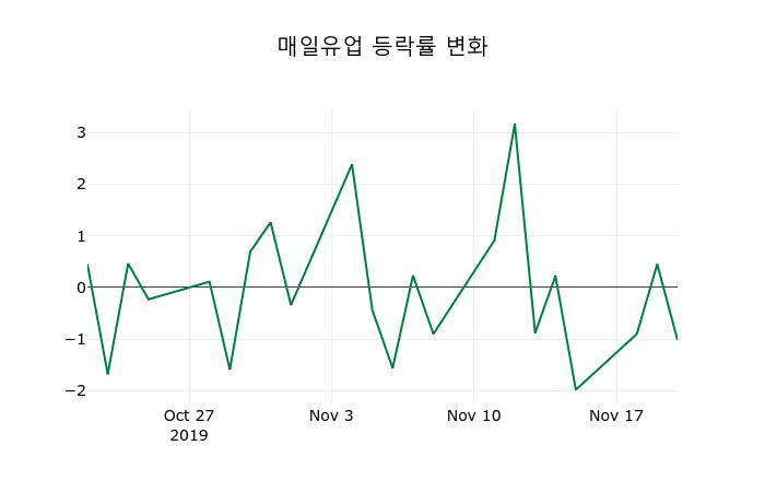 ▲지난 2주간의 등락률 변동정보