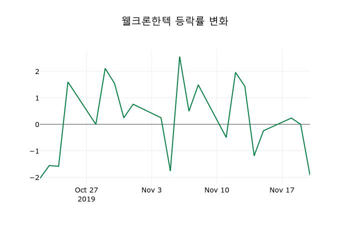 ▲지난 2주간의 등락률 변동정보