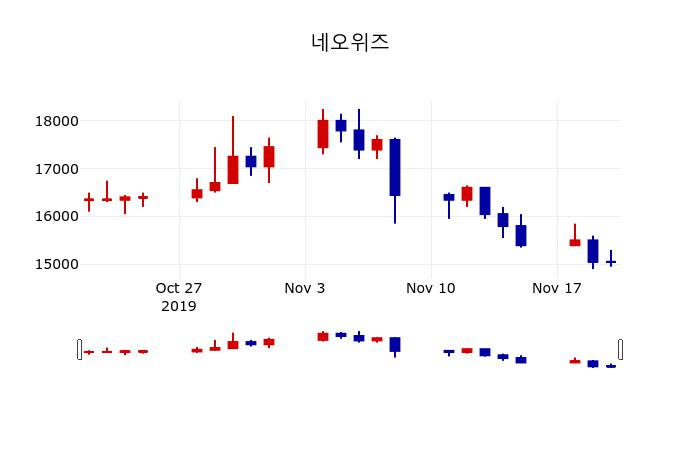 ▲지난 30영업일 동안 네오위즈 주가변동정보