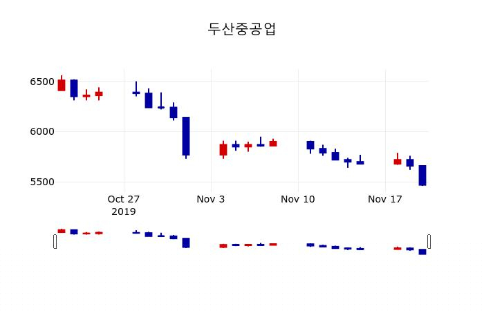 ▲지난 30영업일 동안 두산중공업 주가변동정보