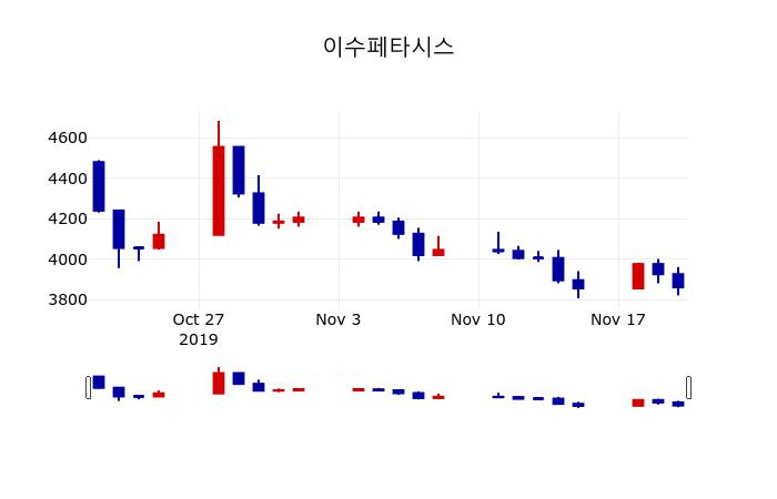 ▲지난 30영업일 동안 이수페타시스 주가변동정보