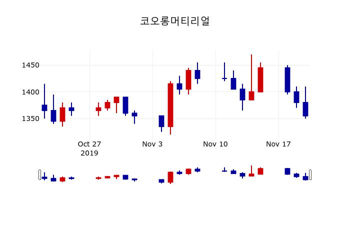 ▲지난 30영업일 동안 코오롱머티리얼 주가변동정보