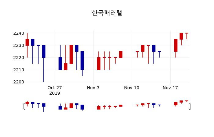 ▲지난 30영업일 동안 한국패러랠 주가변동정보