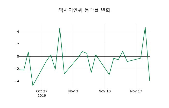 ▲지난 2주간의 등락률 변동정보