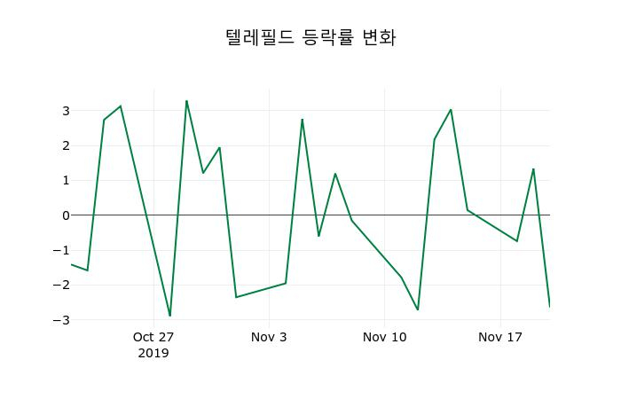 ▲지난 2주간의 등락률 변동정보
