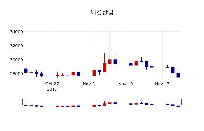 ▲지난 30영업일 동안 애경산업 주가변동정보