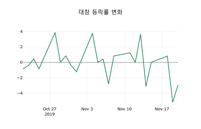 ▲지난 2주간의 등락률 변동정보
