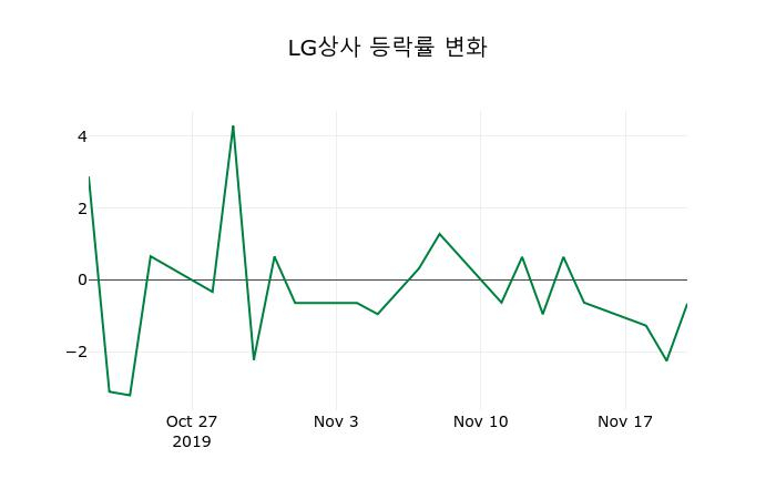 ▲지난 2주간의 등락률 변동정보