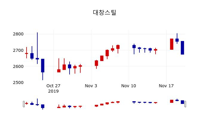 ▲지난 30영업일 동안 대창스틸 주가변동정보