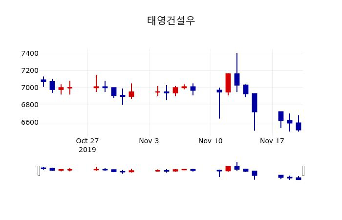 ▲지난 30영업일 동안 태영건설우 주가변동정보