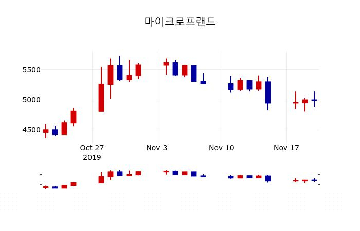 ▲지난 30영업일 동안 마이크로프랜드 주가변동정보