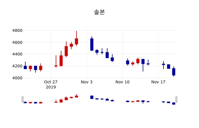 ▲지난 30영업일 동안 솔본 주가변동정보