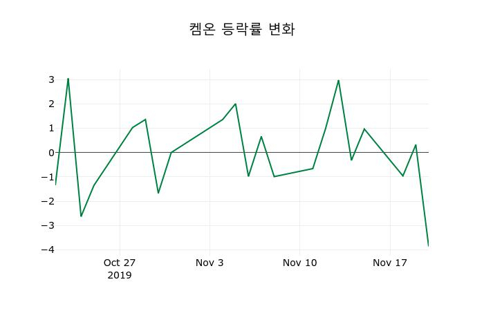 ▲지난 2주간의 등락률 변동정보