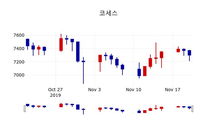 ▲지난 30영업일 동안 코세스 주가변동정보