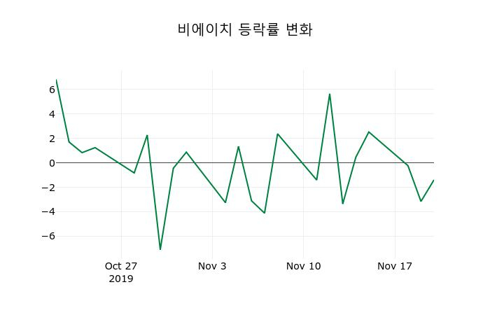 ▲지난 2주간의 등락률 변동정보