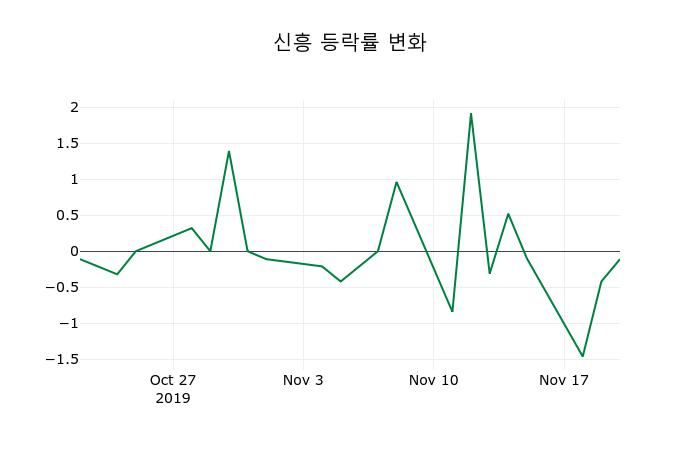 ▲지난 2주간의 등락률 변동정보