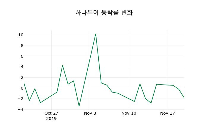 ▲지난 2주간의 등락률 변동정보