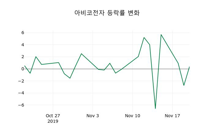 ▲지난 2주간의 등락률 변동정보