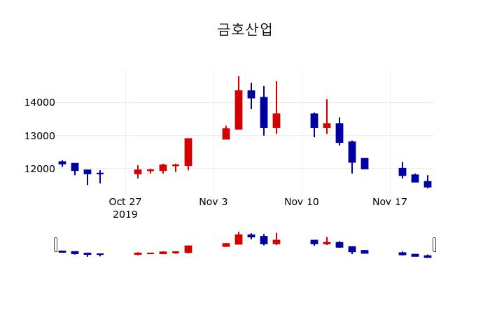 ▲지난 30영업일 동안 금호산업 주가변동정보