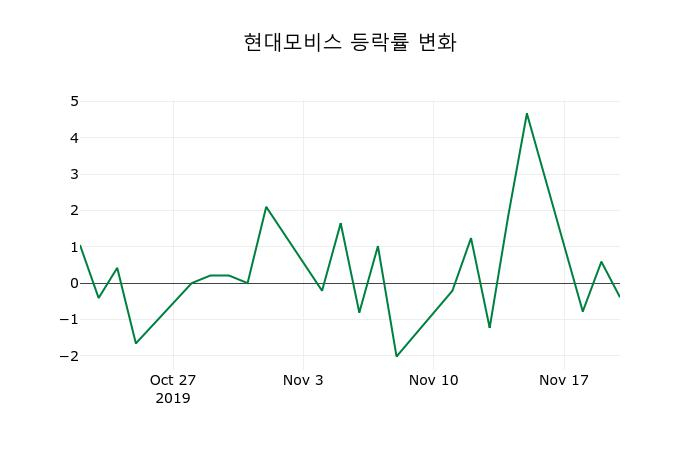 ▲지난 2주간의 등락률 변동정보