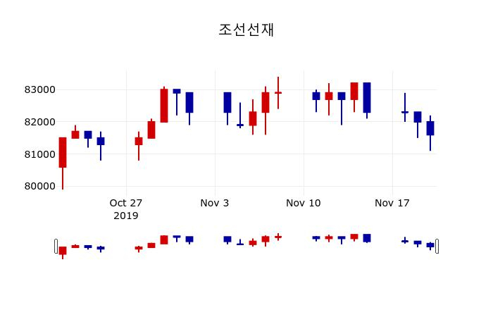 ▲지난 30영업일 동안 조선선재 주가변동정보