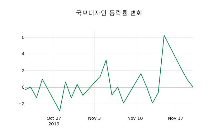 ▲지난 2주간의 등락률 변동정보