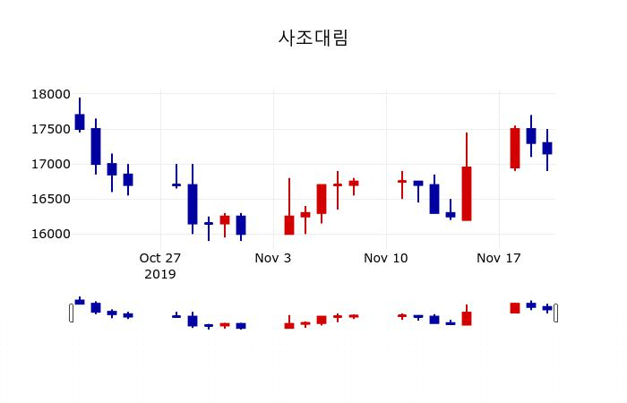 ▲지난 30영업일 동안 사조대림 주가변동정보