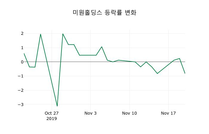 ▲지난 2주간의 등락률 변동정보