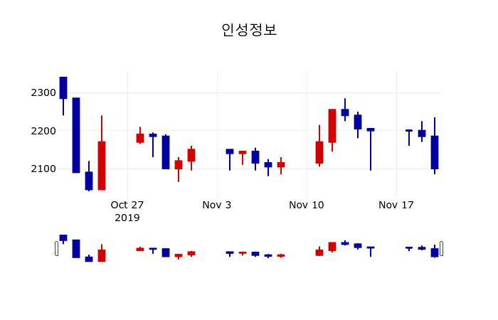 ▲지난 30영업일 동안 인성정보 주가변동정보