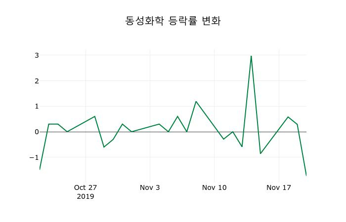 ▲지난 2주간의 등락률 변동정보