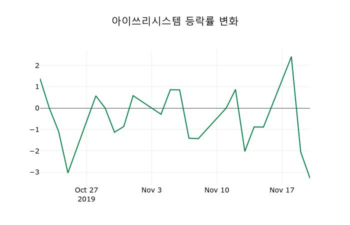 ▲지난 2주간의 등락률 변동정보