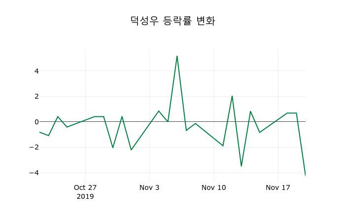 ▲지난 2주간의 등락률 변동정보