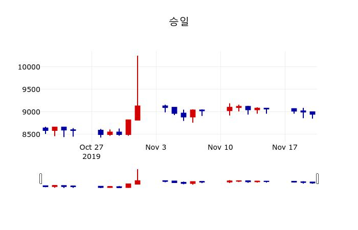 ▲지난 30영업일 동안 승일 주가변동정보