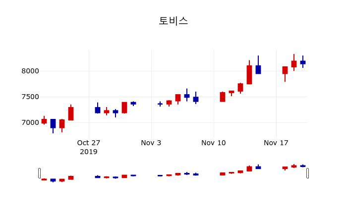 ▲지난 30영업일 동안 토비스 주가변동정보