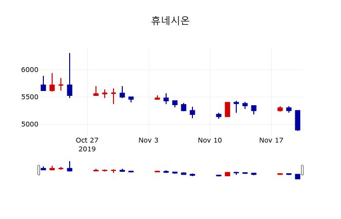 ▲지난 30영업일 동안 휴네시온 주가변동정보