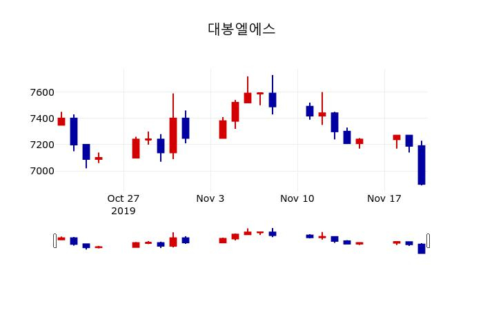 ▲지난 30영업일 동안 대봉엘에스 주가변동정보