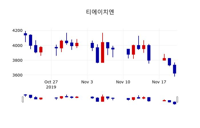 ▲지난 30영업일 동안 티에이치엔 주가변동정보