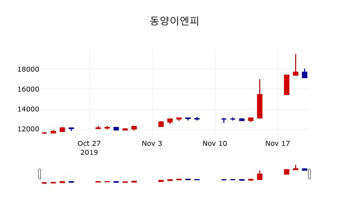 ▲지난 30영업일 동안 동양이엔피 주가변동정보