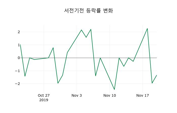 ▲지난 2주간의 등락률 변동정보