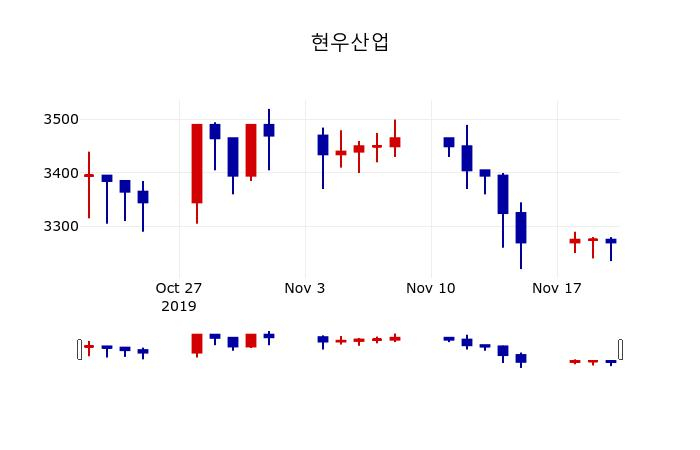 ▲지난 30영업일 동안 현우산업 주가변동정보