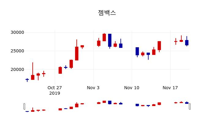 ▲지난 30영업일 동안 젬백스 주가변동정보