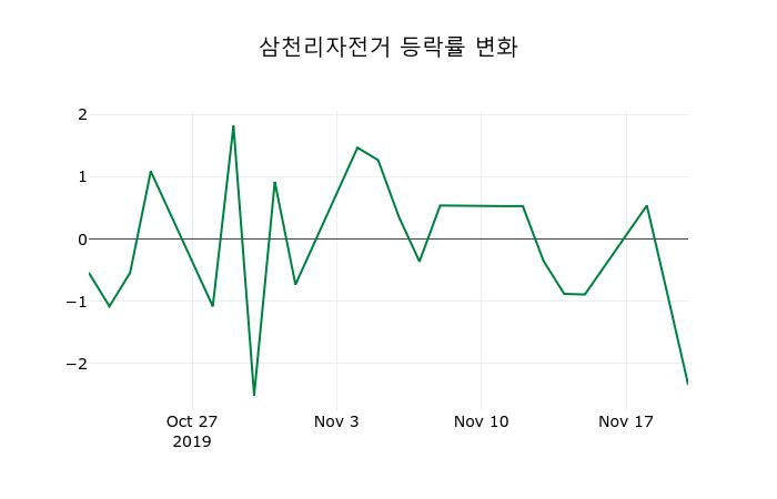 ▲지난 2주간의 등락률 변동정보