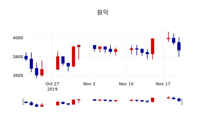 ▲지난 30영업일 동안 원익 주가변동정보