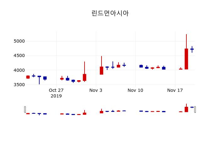 ▲지난 30영업일 동안 린드먼아시아 주가변동정보