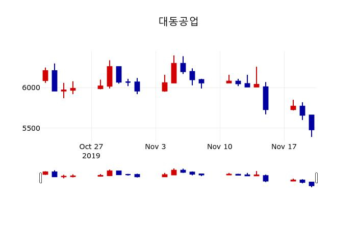 ▲지난 30영업일 동안 대동공업 주가변동정보