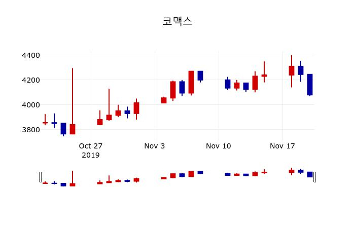 ▲지난 30영업일 동안 코맥스 주가변동정보