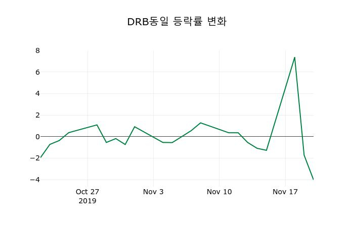 ▲지난 2주간의 등락률 변동정보