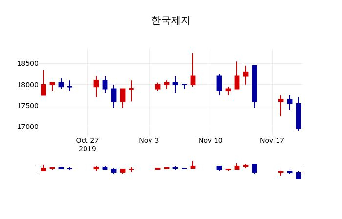 ▲지난 30영업일 동안 한국제지 주가변동정보